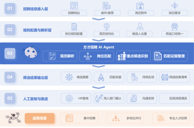 方才招聘架构.png
